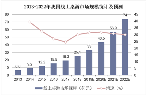 业现状：百亿市场的背后仍是蓝海开元棋牌推荐2020中国桌游产(图22)