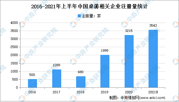 1年上半年中国桌游企业大数据分析（图）开元棋牌新增桌游企业3543家：202(图3)