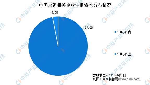 1年上半年中国桌游企业大数据分析（图）开元棋牌新增桌游企业3543家：202(图1)