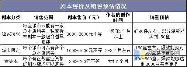 状及前景优质剧本将决定行业发展的上限开元棋牌2020年剧本杀市场发展现(图3)