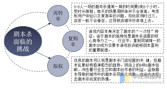 状及前景优质剧本将决定行业发展的上限开元棋牌2020年剧本杀市场发展现(图6)